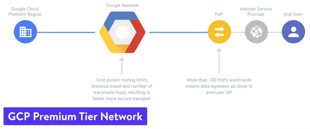 google-cloud-premium-tier-network-1024x426.pngo_