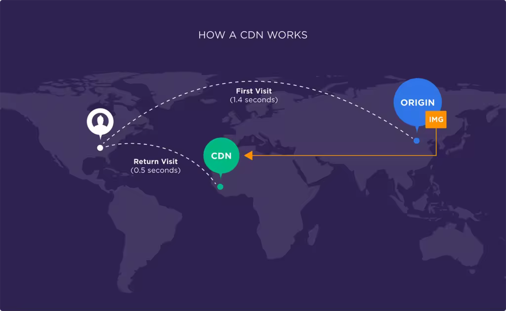 how-a-cdn-works.pngo_