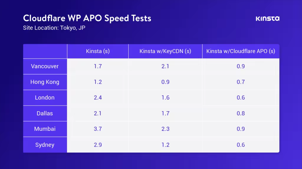 kinsta-cloudflare-apo-benchmark-test-1024x576.pngo_