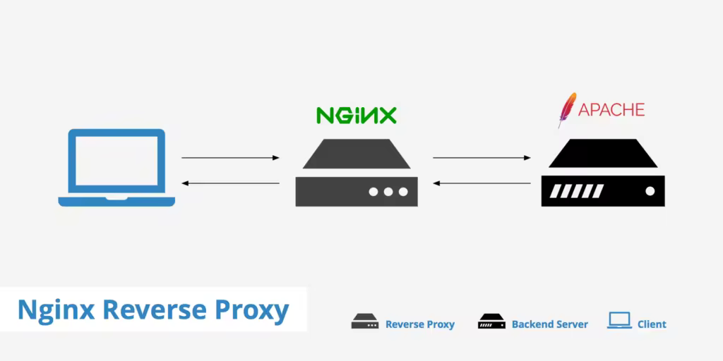 nginx-reverse-proxy-1024x512.pngo_