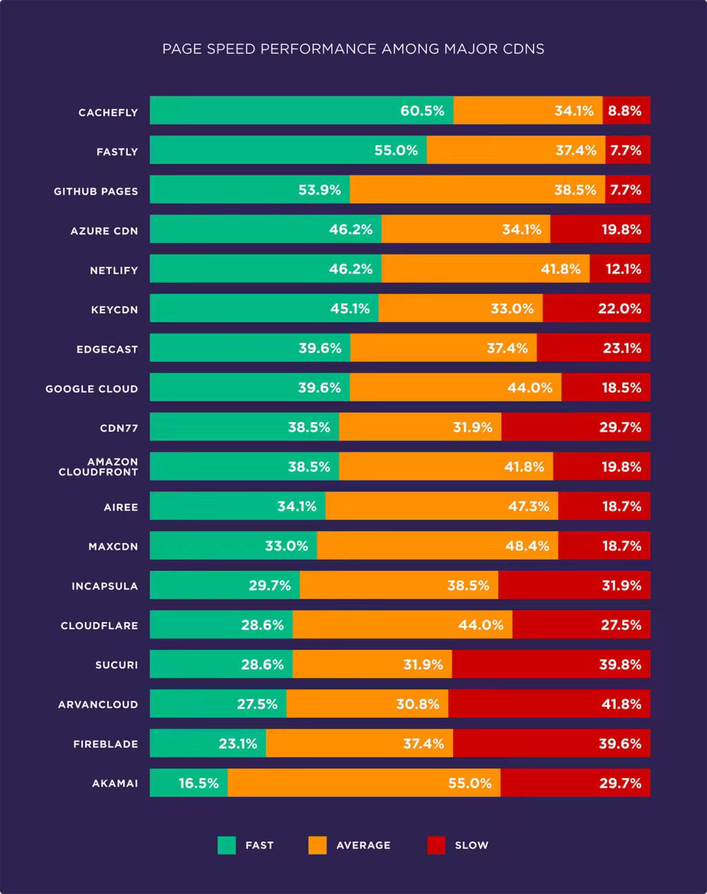 page-speed-performanace-among-major-cdns.pngo_