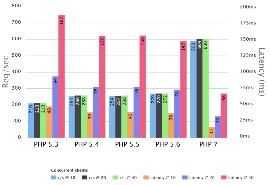php-5.6-vs-php-7-1024x702.pngo_