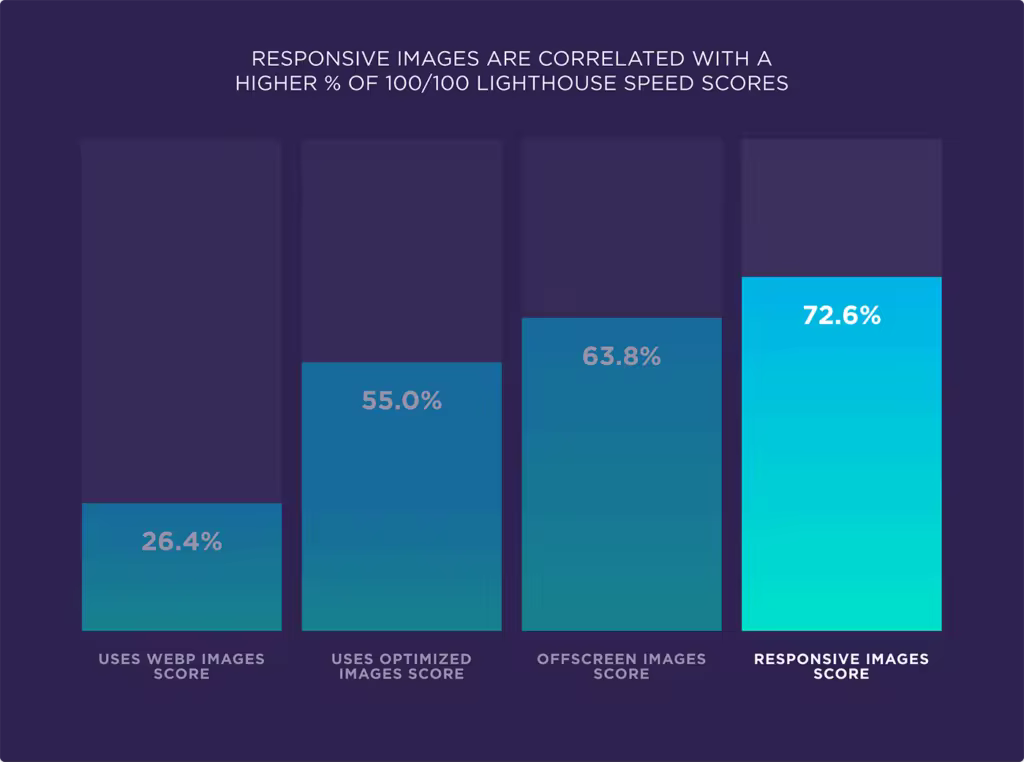 responsive-images-are-correlated-with-a-higher-percent-of-100-100-lighthouse-speed-scores.pngo_
