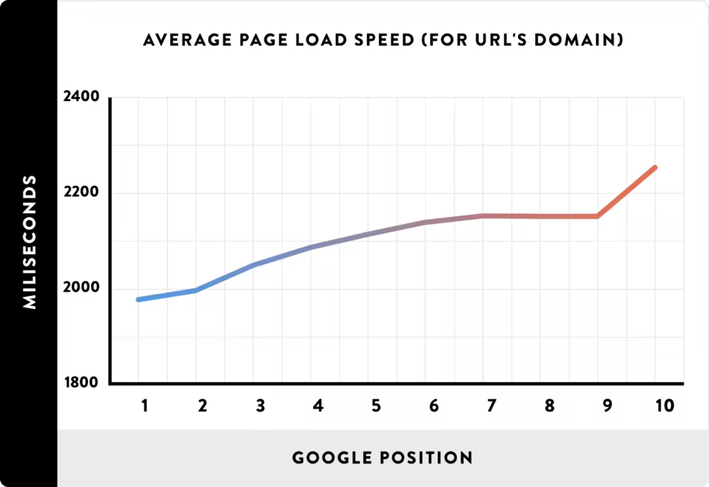 site-speed-google-rankings.pngo_