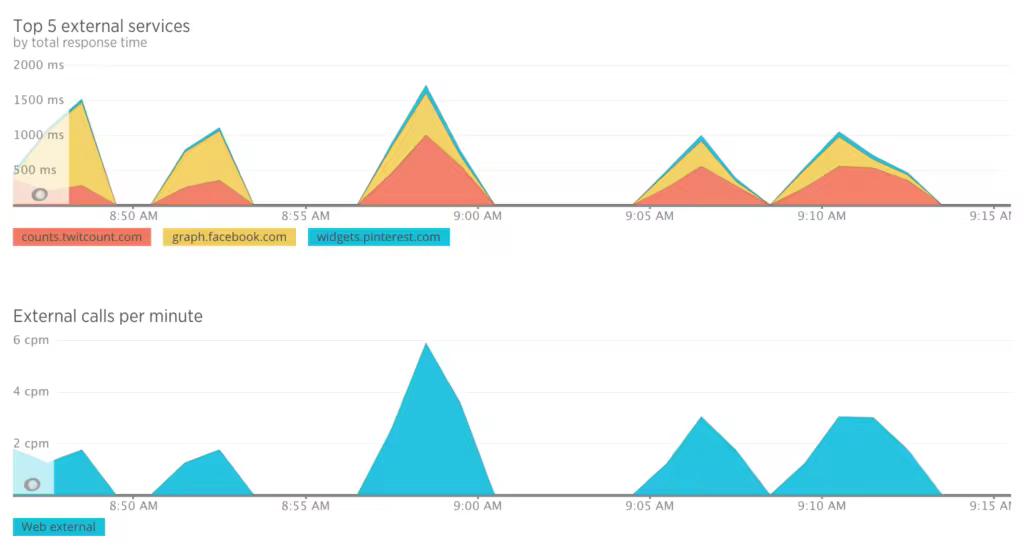 social-media-external-services-response-time-1024x542.pngo_