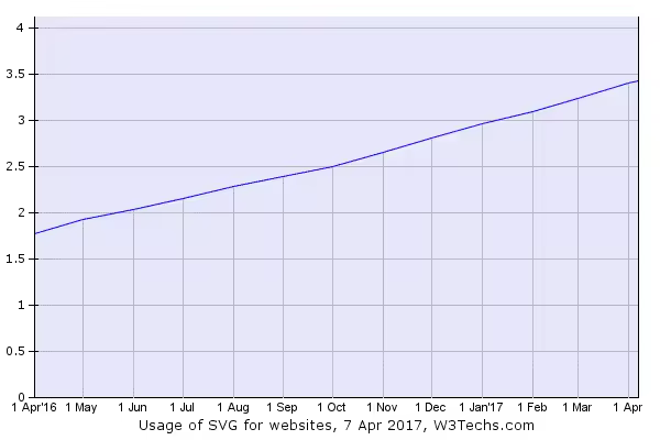 svg-usage-statistics.pngo_