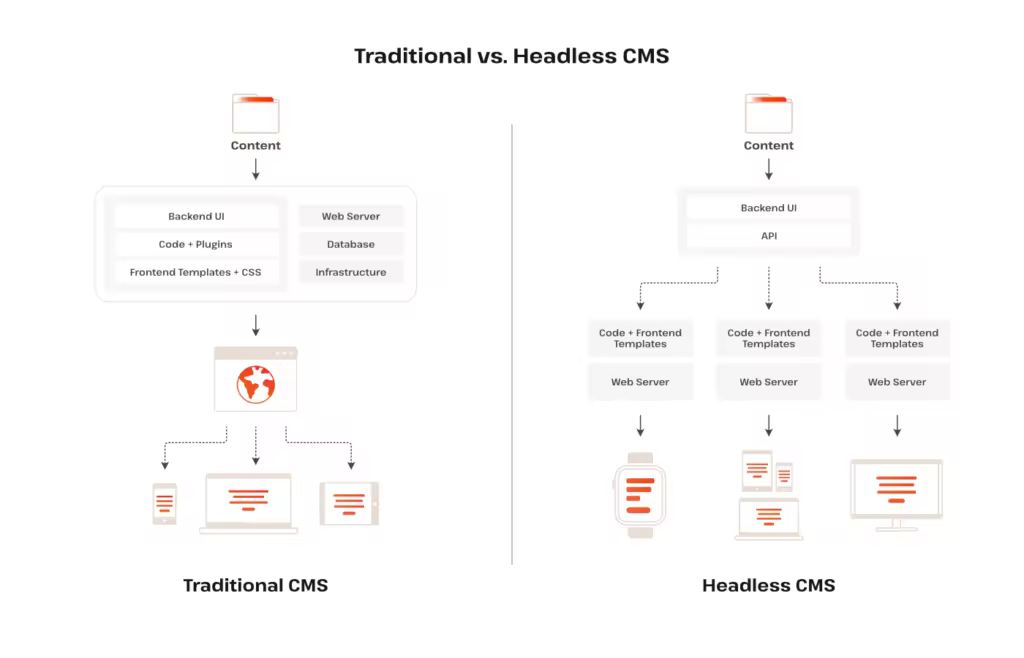 traditional-cms.pngo_