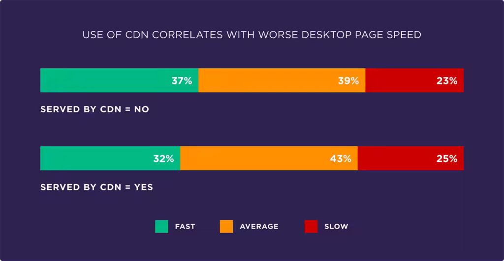 use-of-cdn-correlates-with-worse-desktop-page-speed.pngo_
