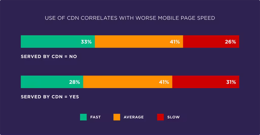 use-of-cdn-correlates-with-worse-mobile-page-speed.pngo_