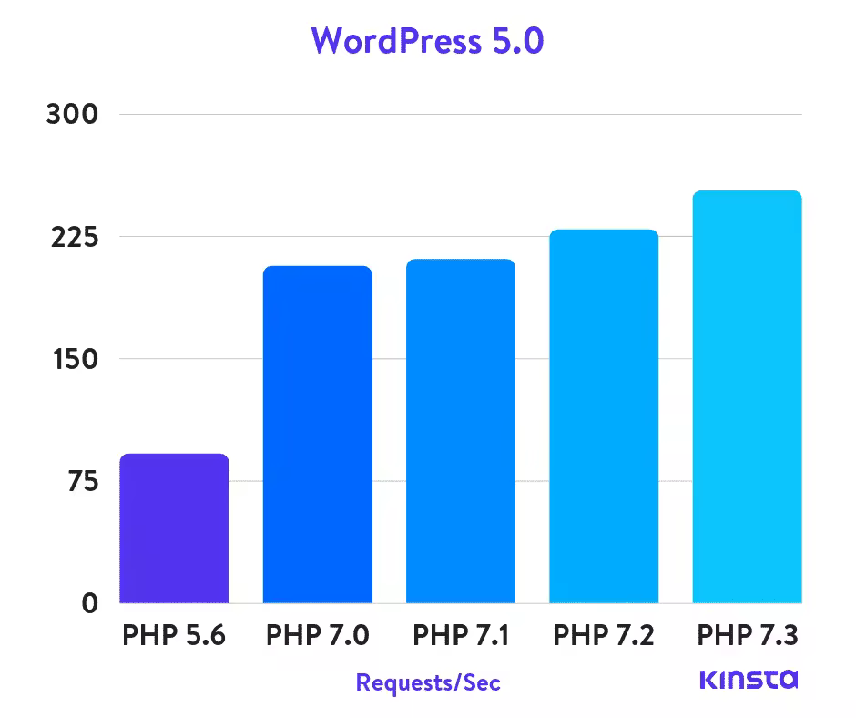 wordpress-5.0-php-benchmarks-v2.pngo_