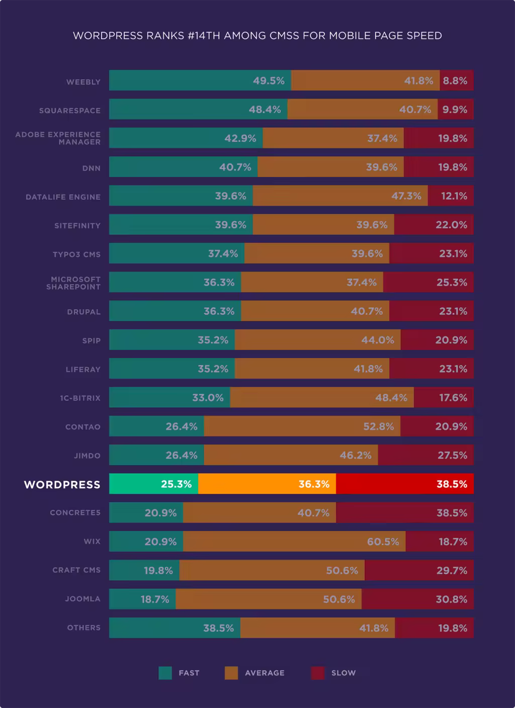 wordpress-ranks-14th-among-cms-for-mobile-page-speed.pngo_