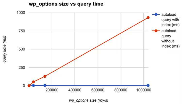wp_options-query-time-index.pngo_