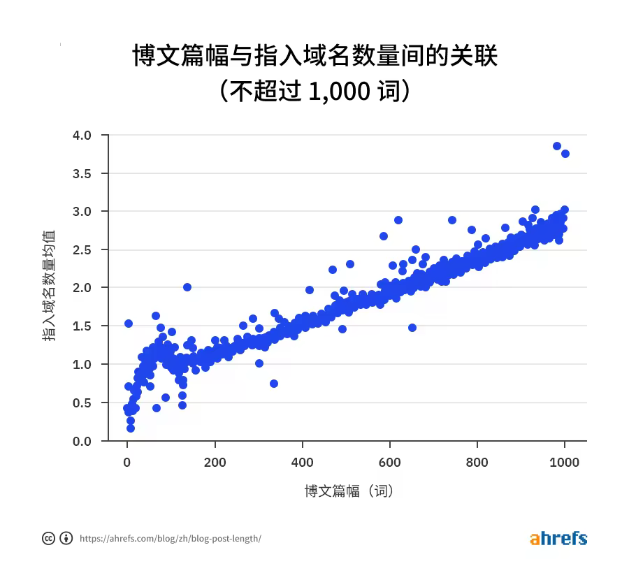 01-correlation-between-word-count-and-referring-domains-cn.pngo_