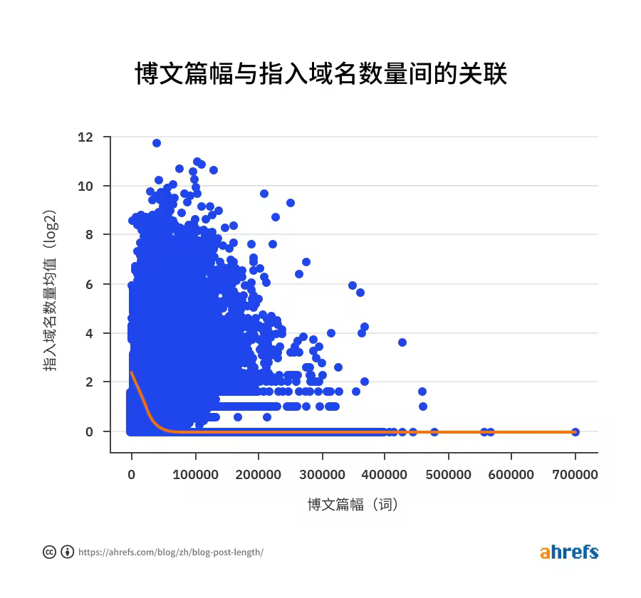 02-correlation-between-word-count-and-referring-domains-cn.pngo_