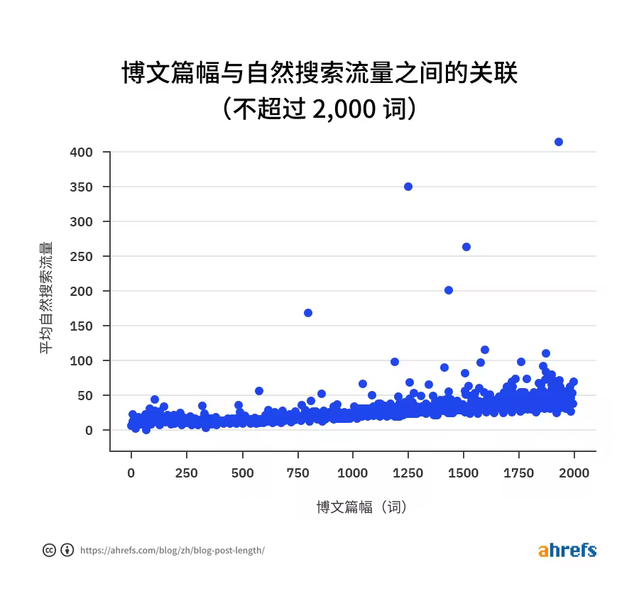 03-correlation-between-word-count-and-referring-domains-copy-cn.pngo_