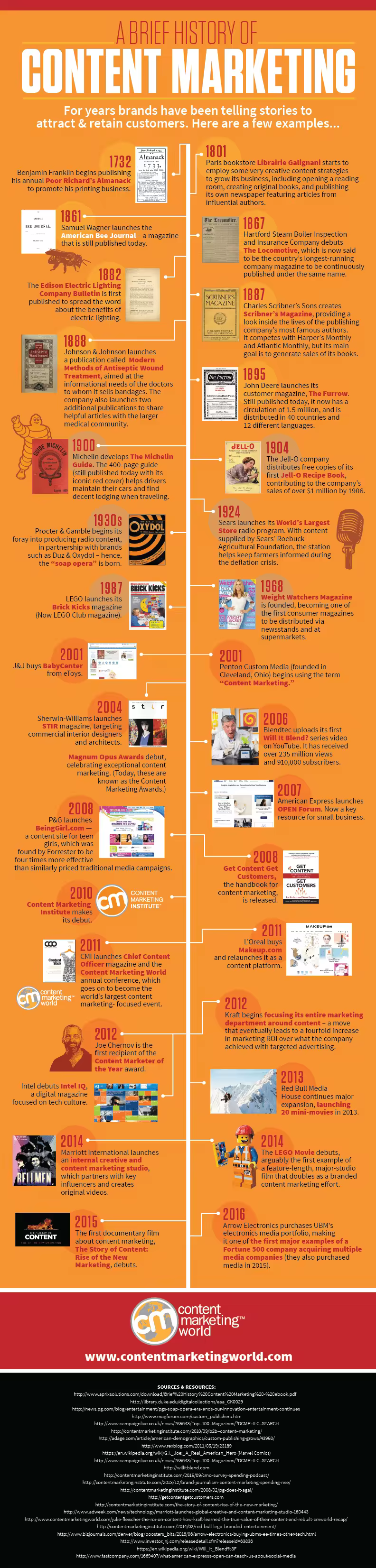 History-of-Content-Marketing-Infographic-2016_FINAL.pngo_