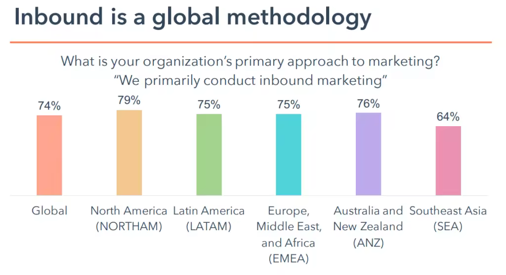 Inbound-Marketing-adoption-worldwide-1024x558.pngo_