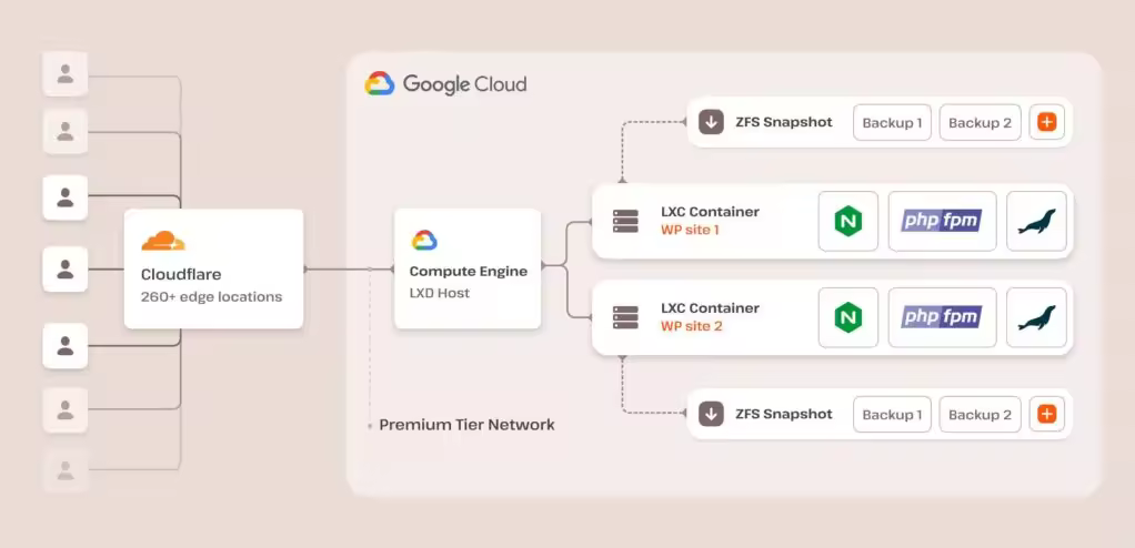 Kinsta-WordPress-hosting-architecture.jpgo_