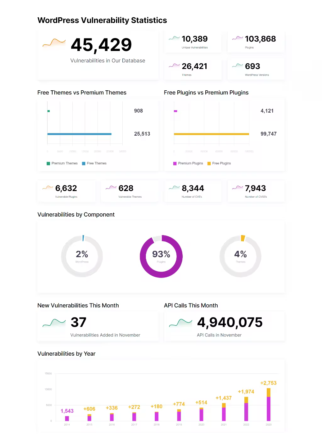 WordPress-Vulnerability-Statistics-WPScan.pngo_