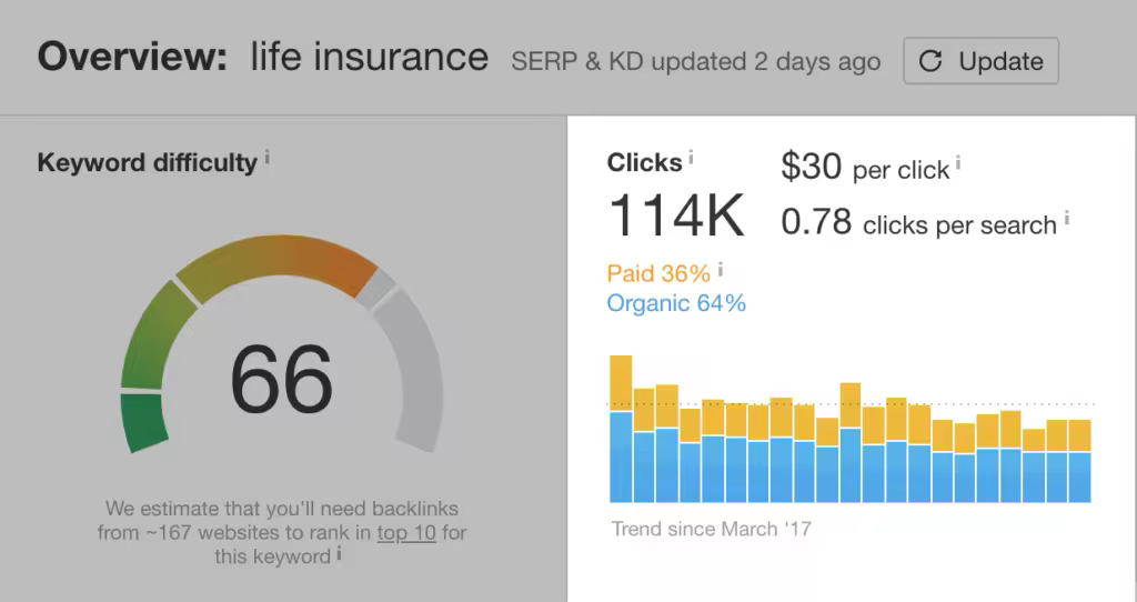 ahrefs-clicks.pngo_