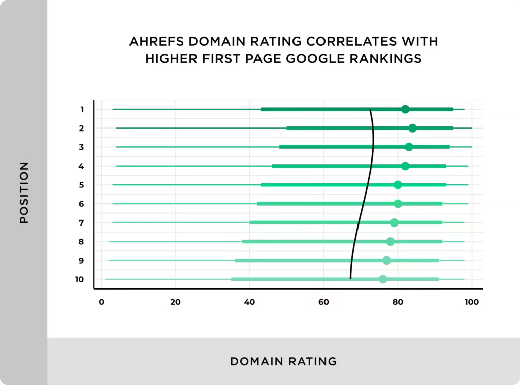 ahrefs-domain-rating-correlates-with-higher-first-page-google-rankings-2.pngo_