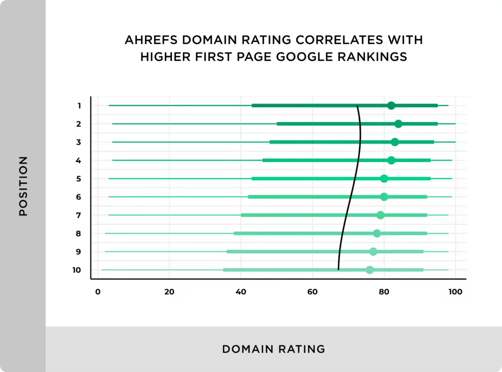 ahrefs-domain-rating-correlates-with-higher-first-page-google-rankings.pngo_-1