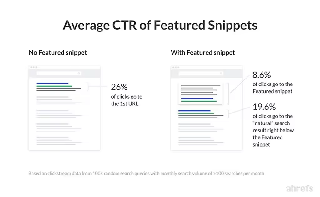 ahrefs-featured-snippets-ctr.jpgo_