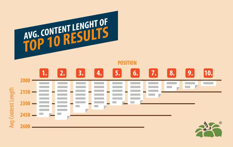 average-content-length-SERPs.pngo_