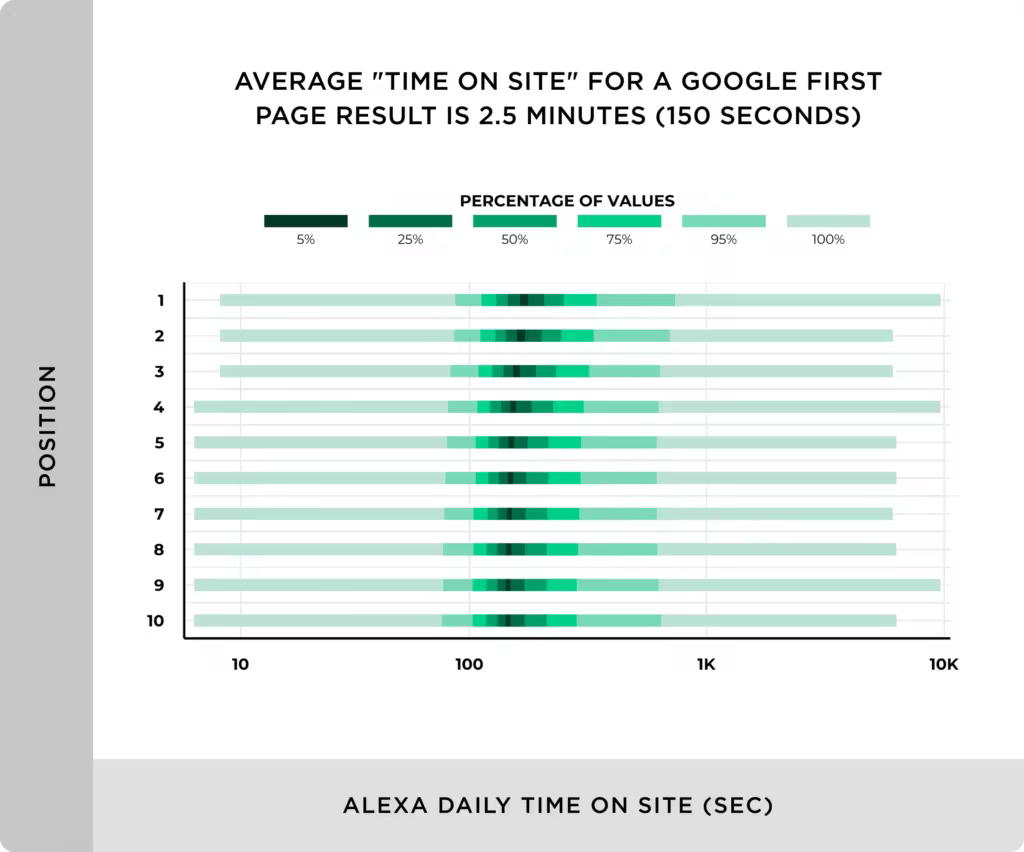 average-time-on-site-for-a-google-first-page-result-is-150-seconds.pngo_