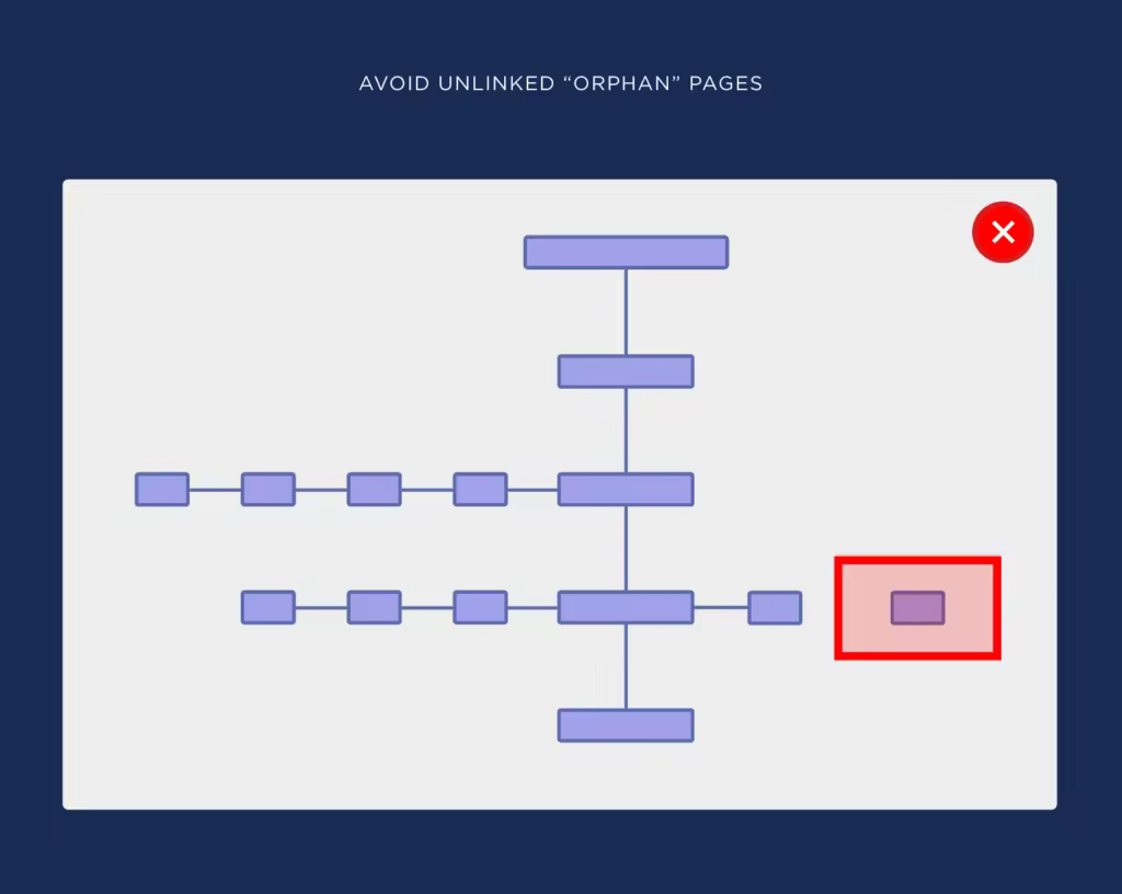 avoid-unlinked-orphan-pages.pngo_