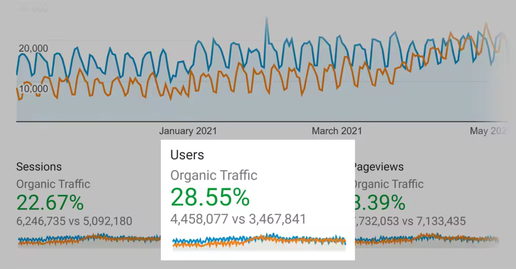 backlinko-organic-traffic-increase-2021.pngo_