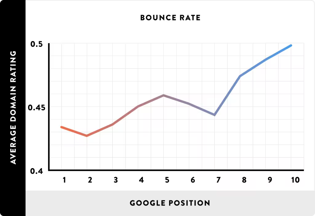 bounce-rate-correlated-with-first-page-rankings.pngo_