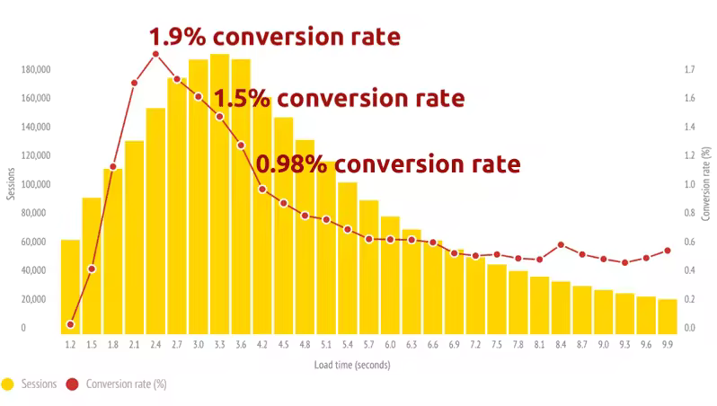 conversion-rates-mobile-speed.pngo_