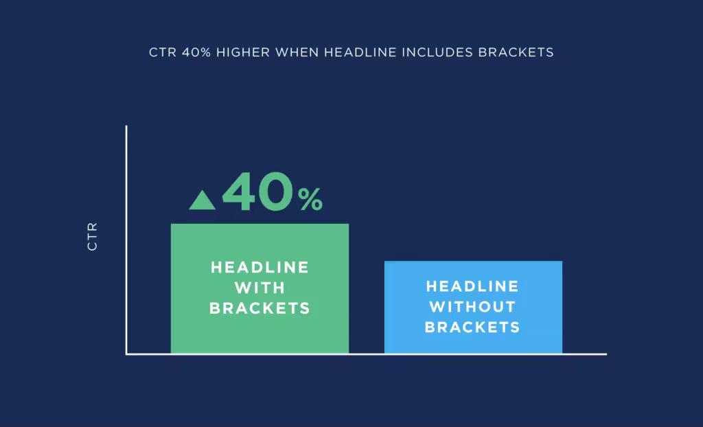 ctr-40-percent-higher-when-headline-includes-brackets.pngo_