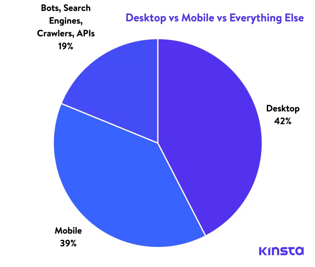 desktop-vs-mobile-vs-bots-3-1-1024x868.pngo_