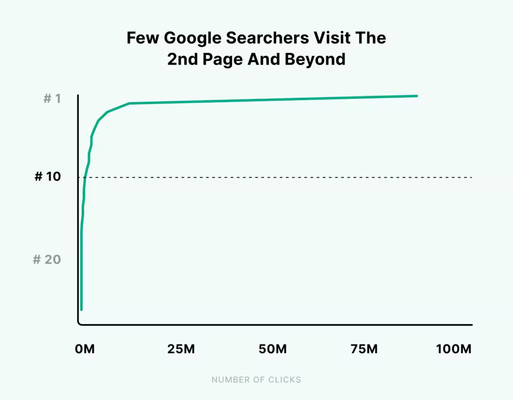few-google-searchers-visit-the-2nd-page-and-beyond-1.pngo_