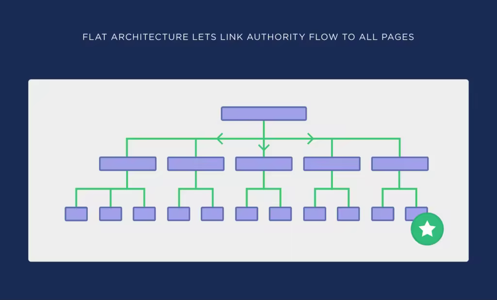 flat-architecture-lets-link-authority-flow-to-all-pages.pngo_