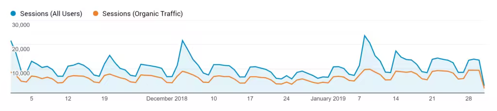 google-analytics-organic-traffic-90-days.pngo_
