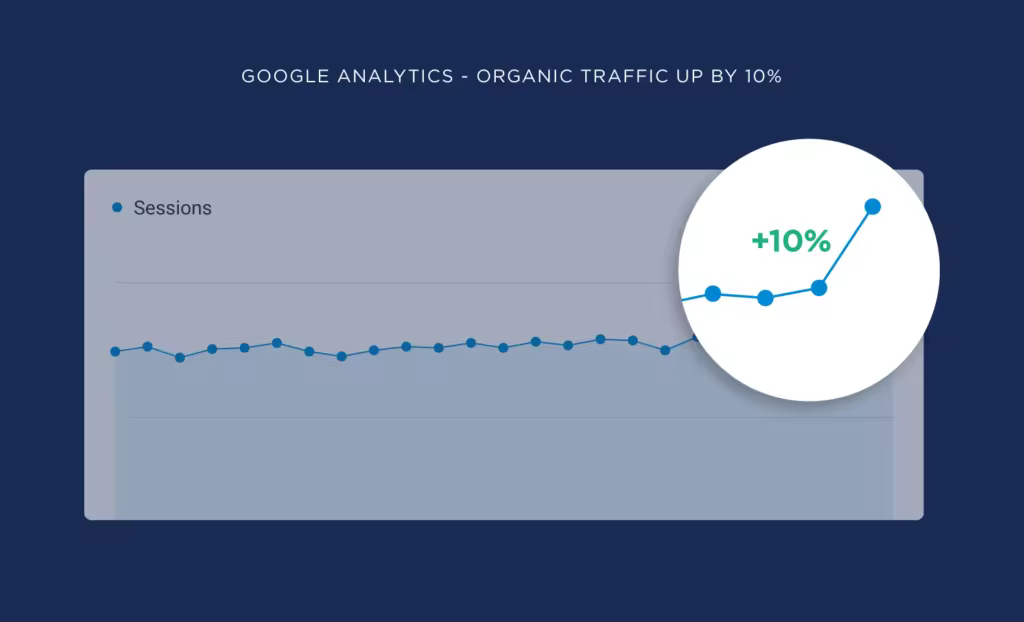 google-analytics-show-organic-traffic-up-by-10-percent.pngo_
