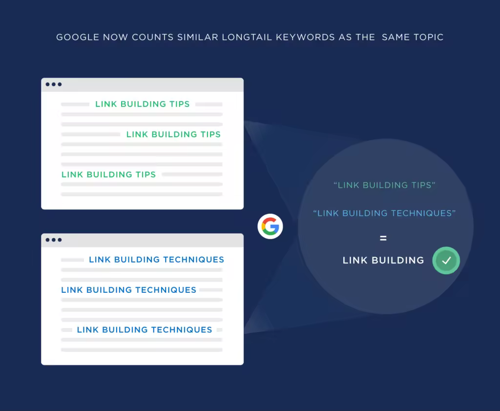 google-counts-similar-longtail-keywords-as-the-same-topic.pngo_