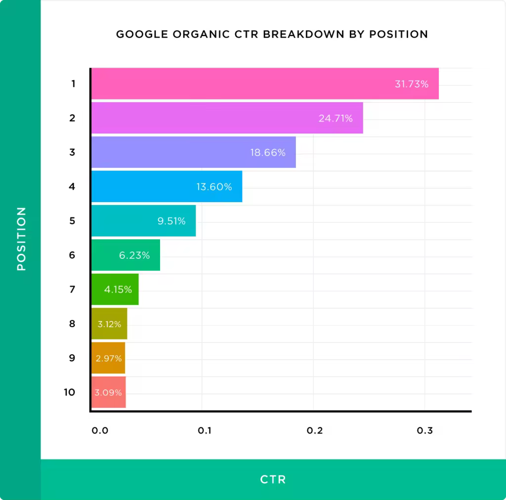 google-organic-ctr-breakdown-by-position-1.pngo_