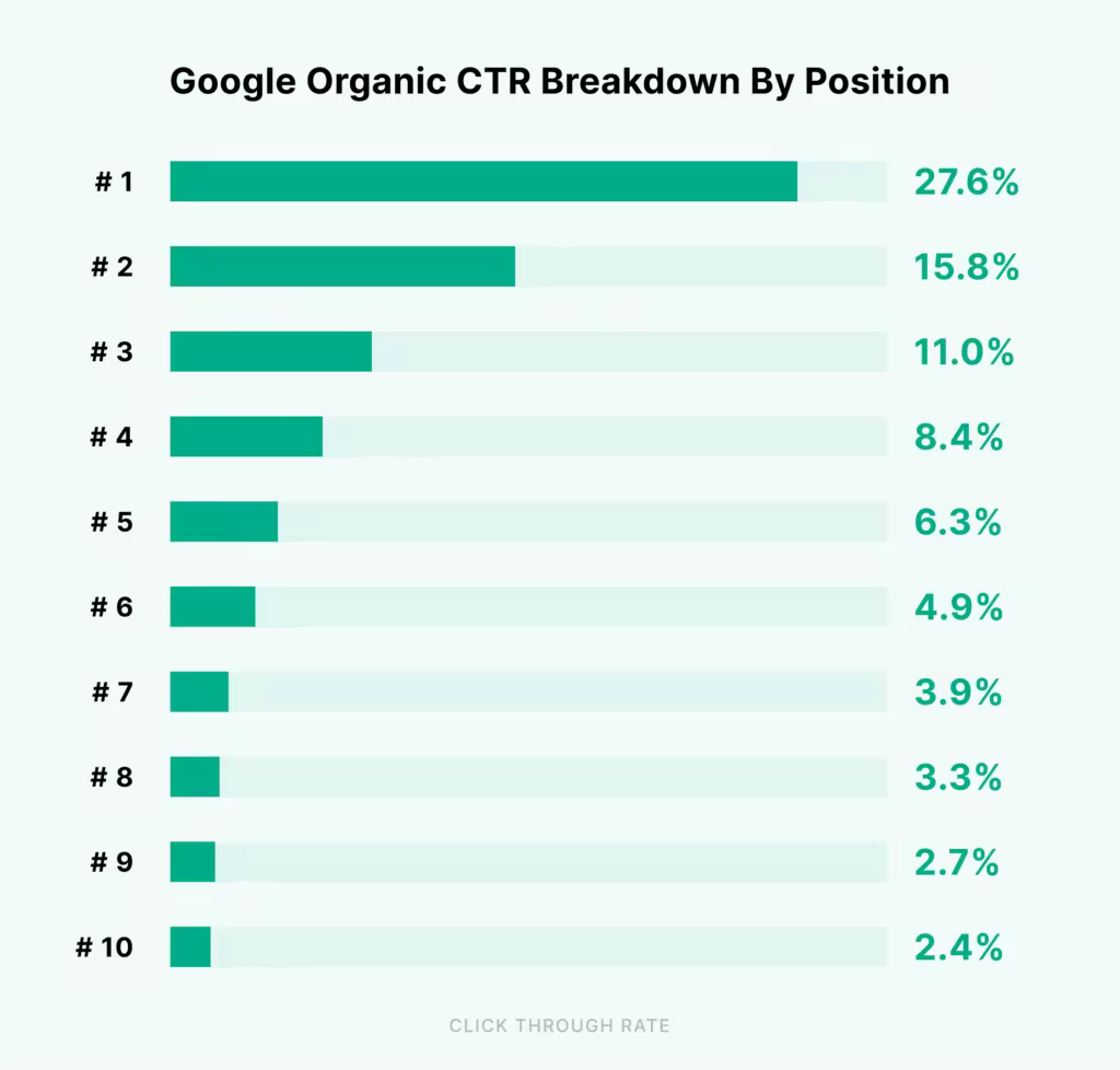 google-organic-ctr-breakdown-by-position.pngo_