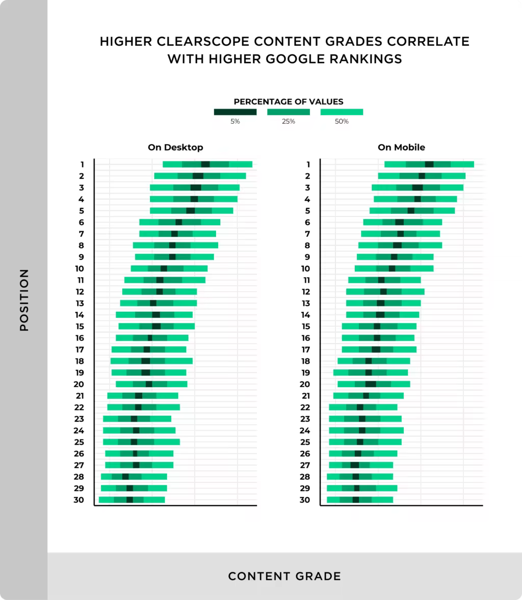 higher-clearscope-content-grades-correlate-with-higher-google-rankings.pngo_-1