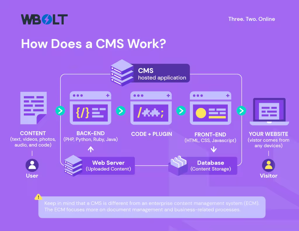 how-does-a-cms-works-1024x794-1.pngo_