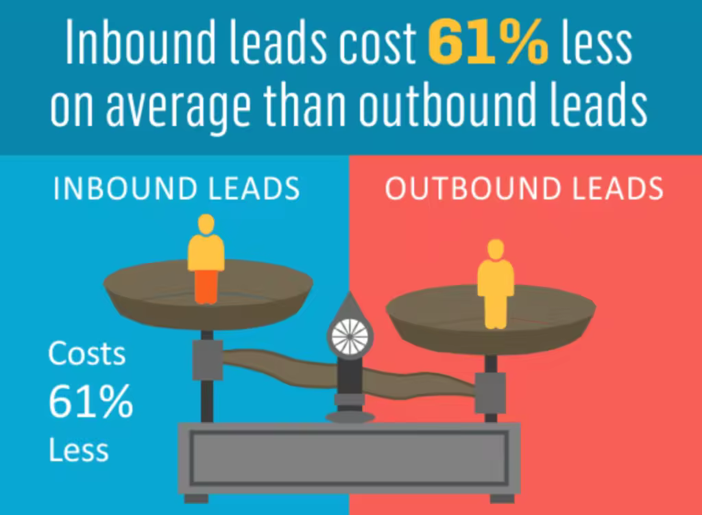 inbound-leads-vs-outbound-leads-1024x752.pngo_