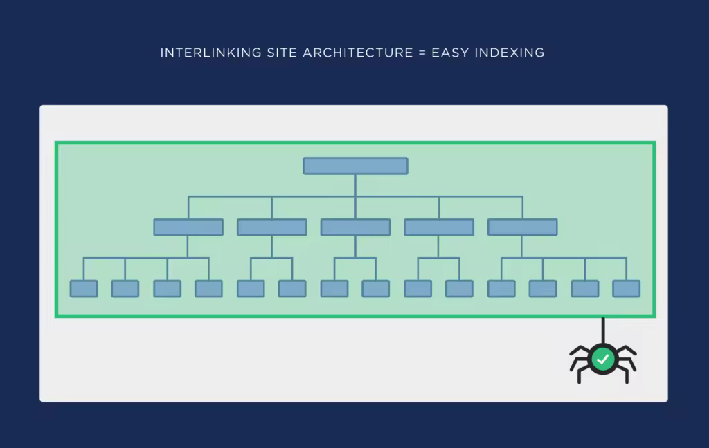 interlinking-site-architecture-makeseasy-indexing-1-1.pngo_