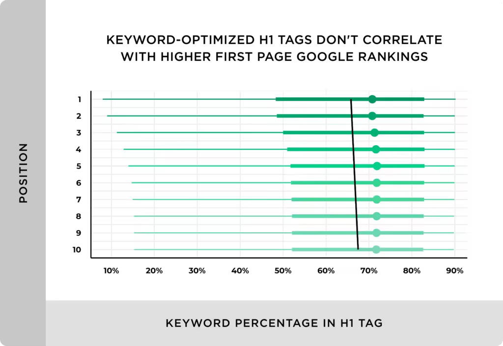 keyword-optimized-h1-tags-dont-correlate-with-higher-first-page-google-rankings.pngo_