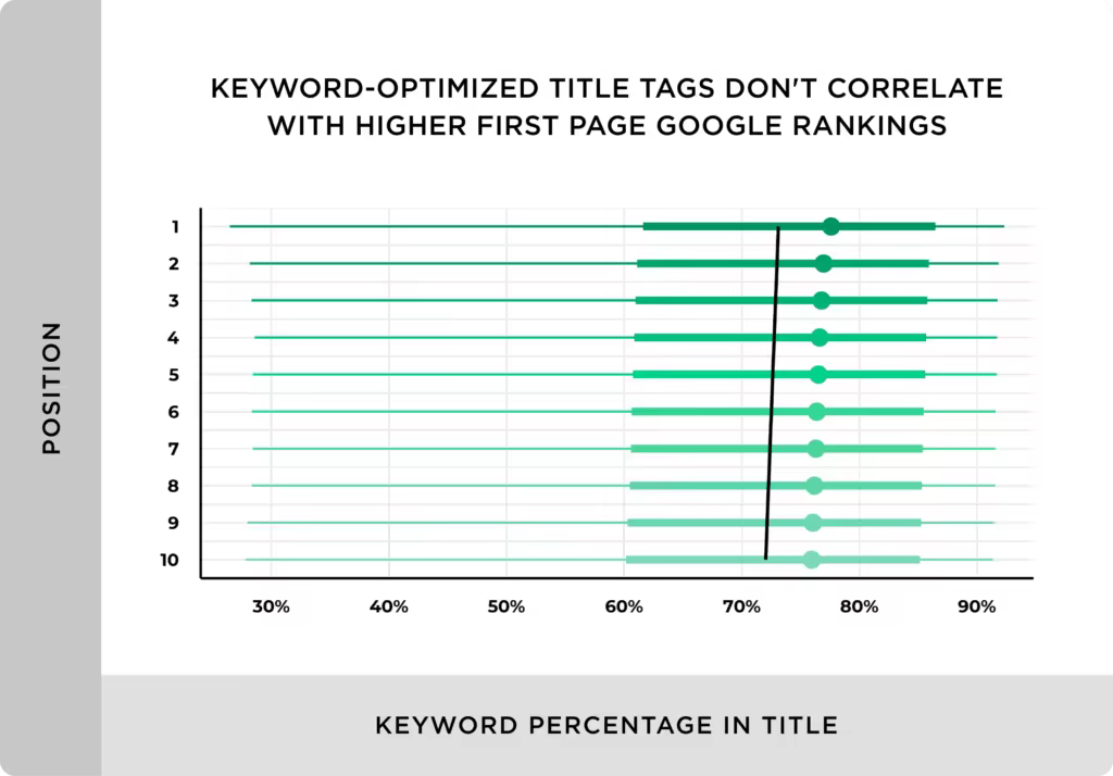 keyword-optimized-title-tags-dont-correlate-with-higher-first-page-google-rankings.pngo_
