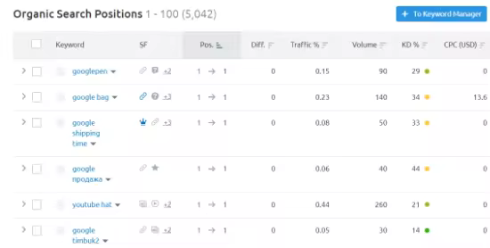 keyword-positions-in-semrush.pngo_