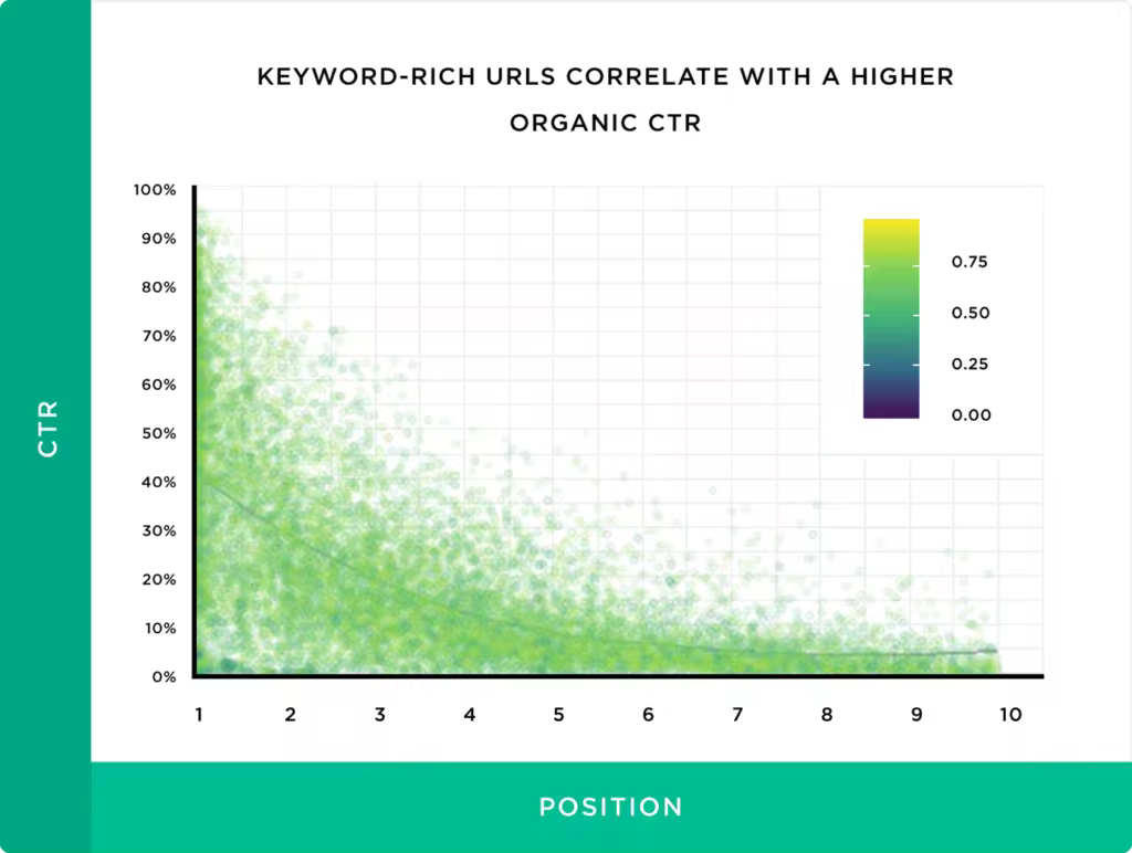 keyword-rich-urls-correlate-with-a-higher-organic-ctr-2.pngo_